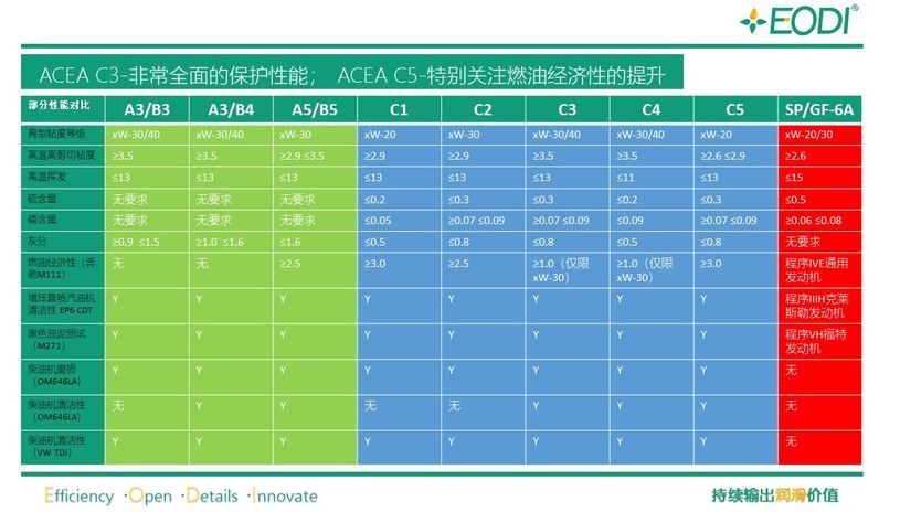 ACEA的C5是什么标准-有驾 ACEA的C5是什么标准-有驾