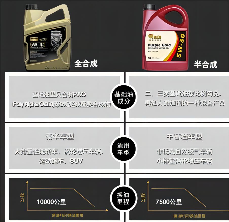 怎么看机油是半合成还是全合成-有驾