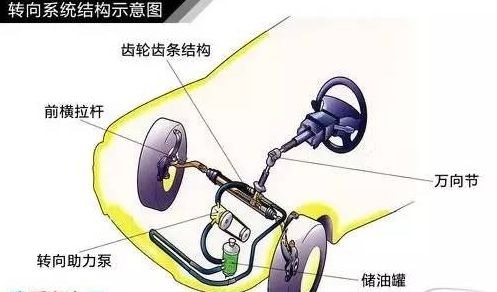 转向的原理-有驾