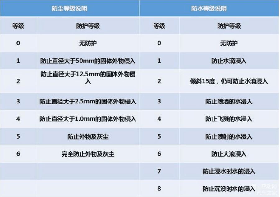 汽车防水等级-有驾