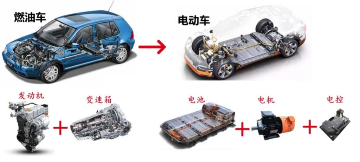 新能源汽车三大核心部件 汽车 新车 用车 养车 车主 汽车其他 汽车使用 有驾