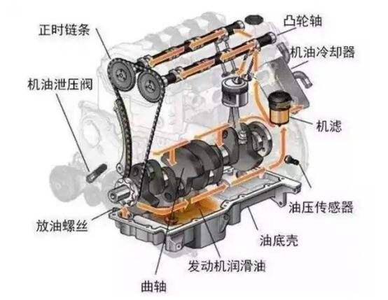 发动机润滑系统的作用有那些-有驾