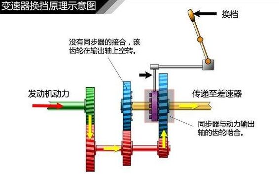 换挡的原理-有驾