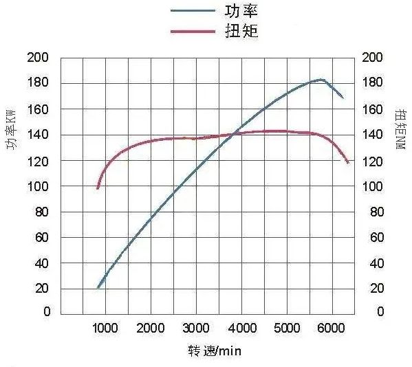 最大扭矩和最大功率哪个重要-有驾