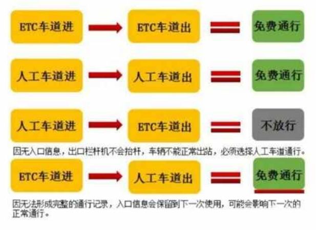 etc提前上高速免费时间下-有驾