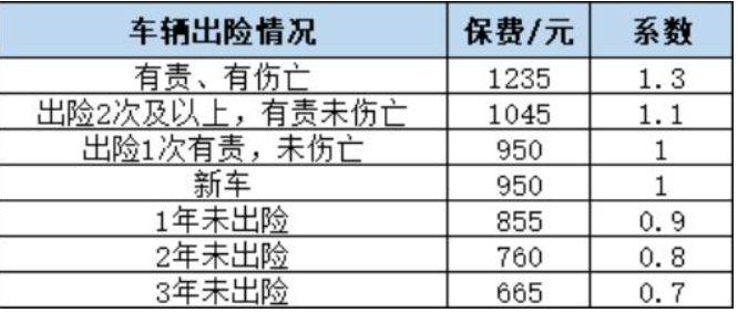 车辆车辆出险了来年上浮多少-有驾 车辆车辆出险了来年上浮多少-有驾