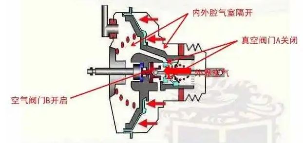 汽车真空助力器的工作原理-有驾