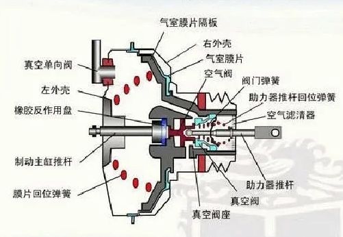 汽车真空助力器的工作原理-有驾