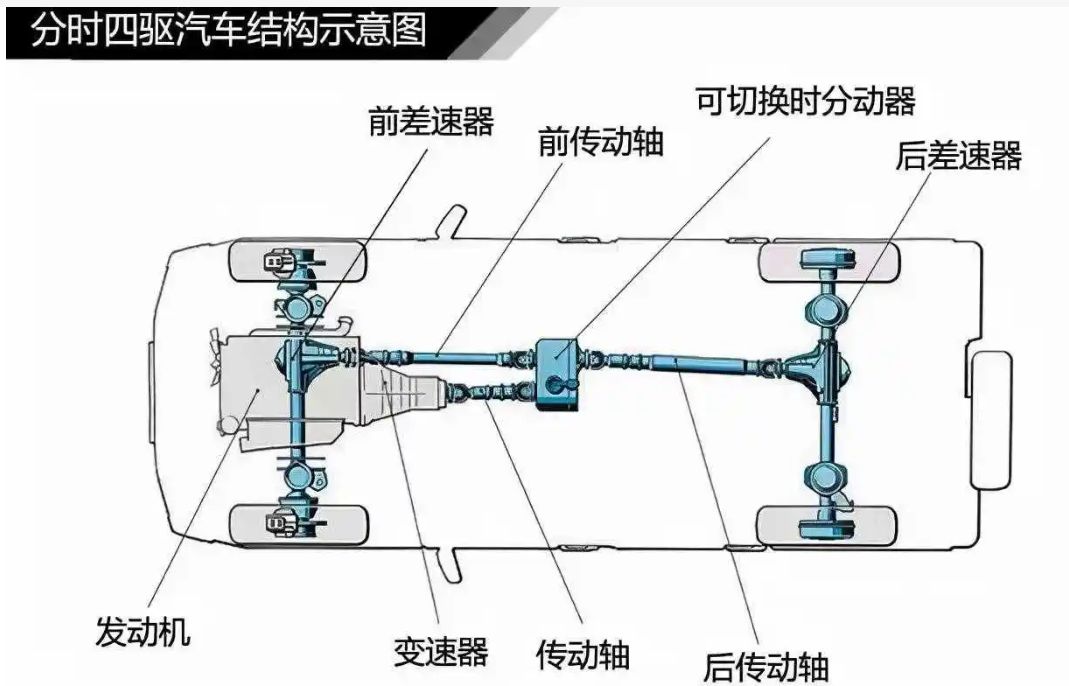 分时四驱与全时四驱的区别 有驾