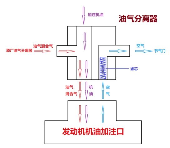 油气分离器工作原理-有驾