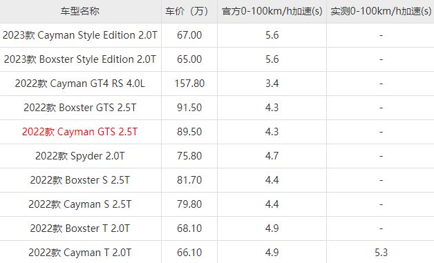 保时捷718百公里加速多少秒-有驾 保时捷718百公里加速多少秒-有驾