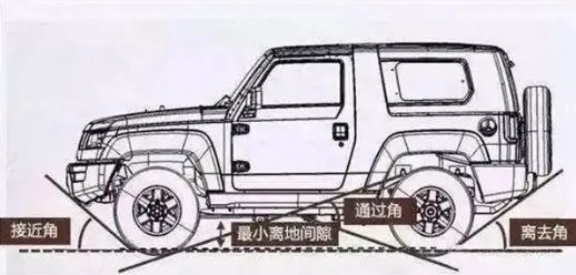 汽车最小离地间隙是多少-有驾