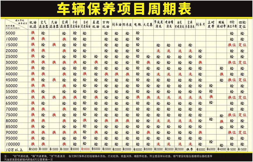 汽车保养项目清单-有驾