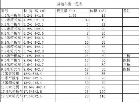 货车标准载重表-有驾