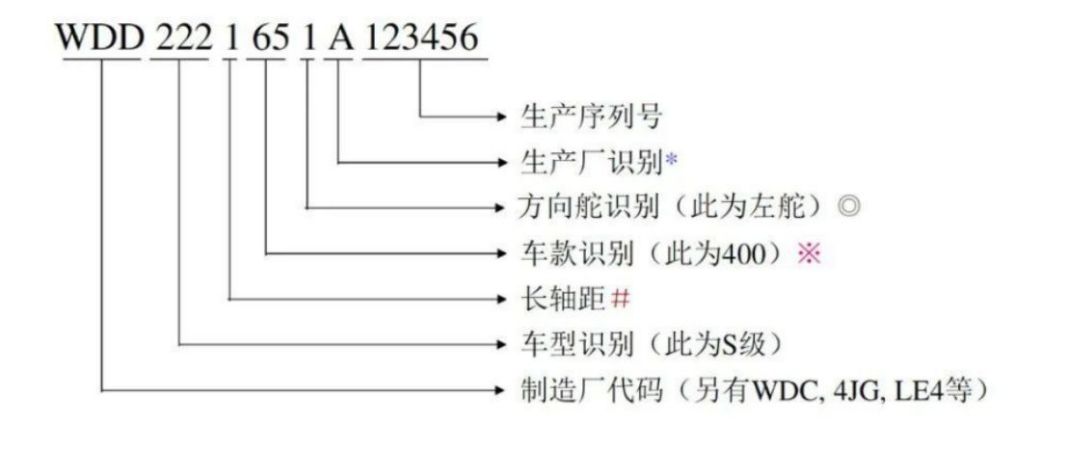 奔驰车架号的详细解析-有驾