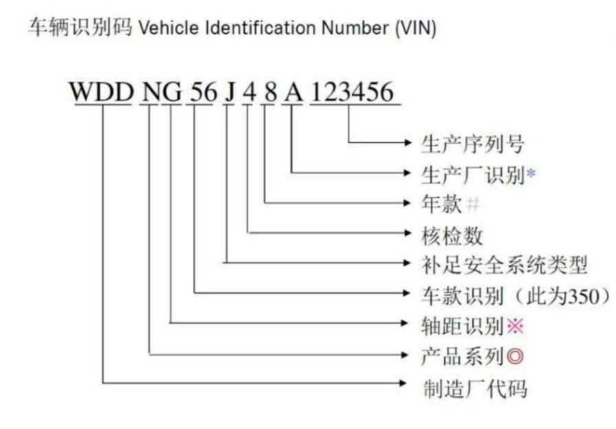 奔驰车架号的详细解析-有驾