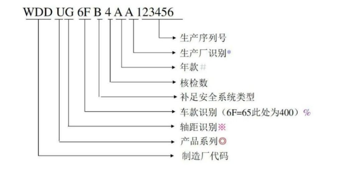 奔驰车架号的详细解析-有驾