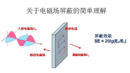 电磁波屏蔽原理-有驾