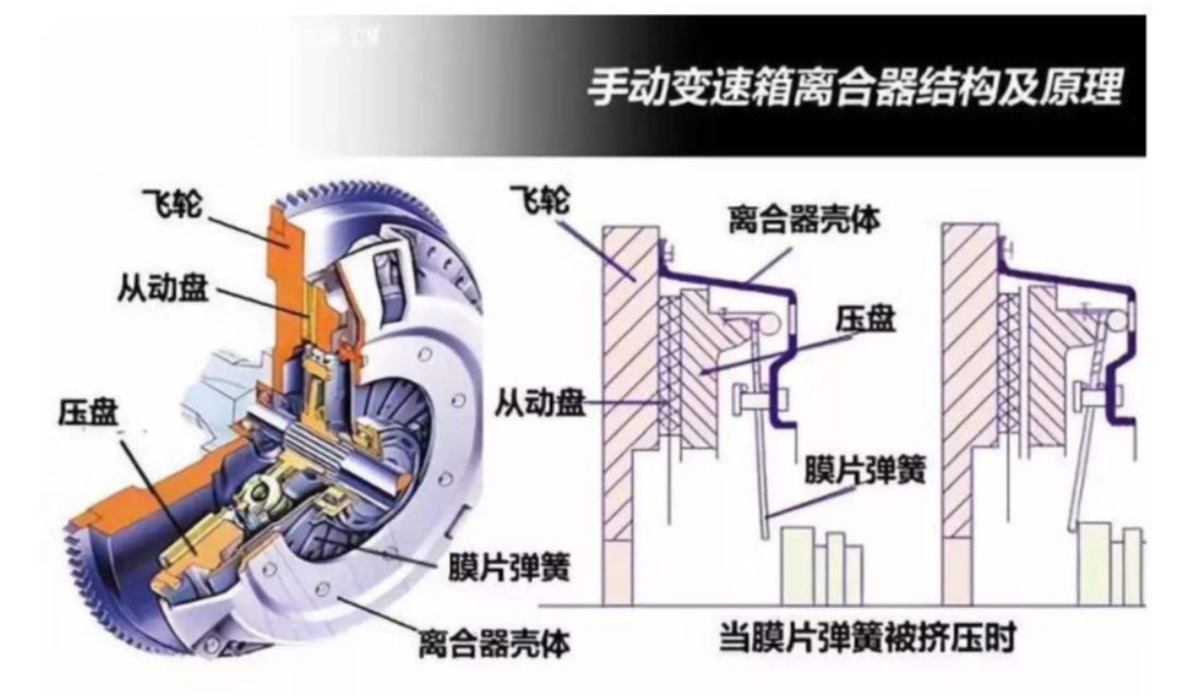 汽车半联动什么意思-有驾