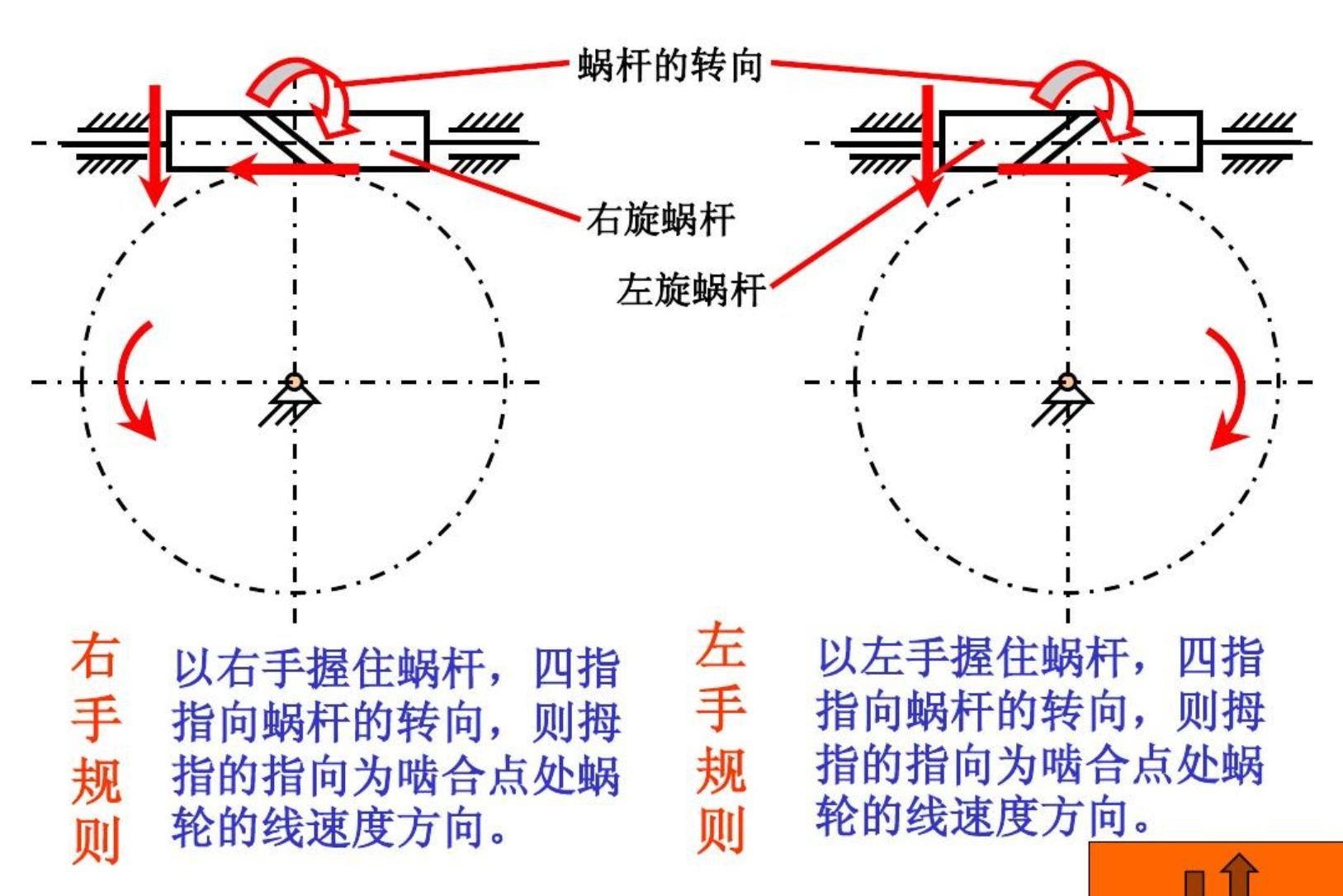 涡轮蜗杆的受力方向-有驾 涡轮蜗杆的受力方向-有驾