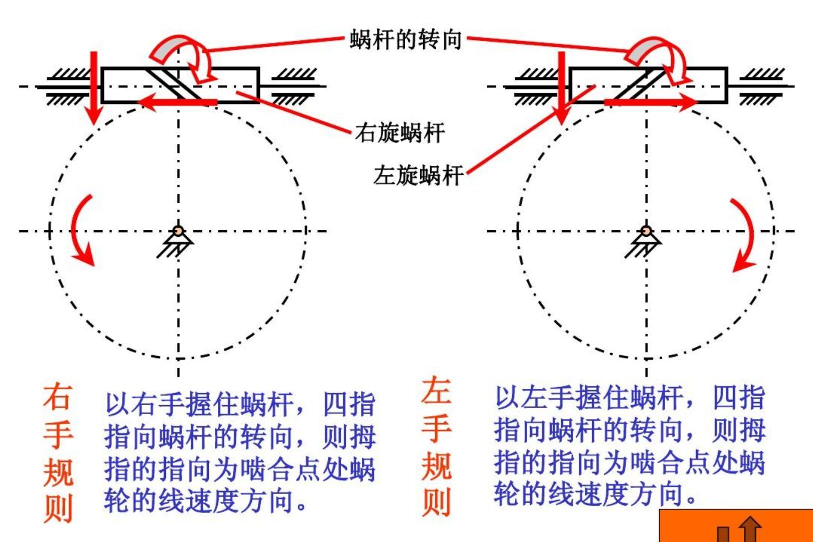 涡轮蜗杆的受力方向-有驾