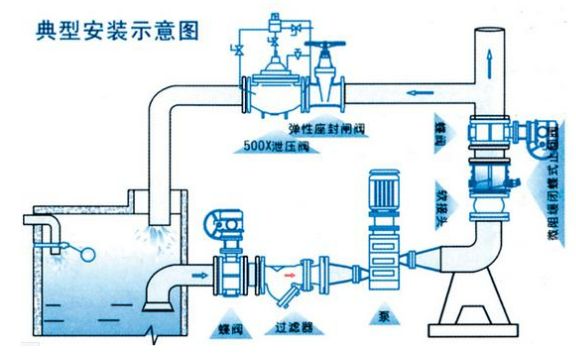 止回阀安装位置及方向-有驾