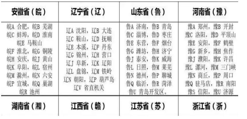 各省车牌识别一览表-有驾