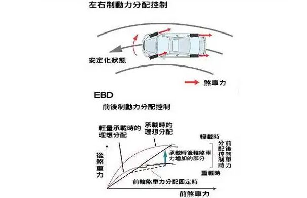 表示车辆电子制动力分配系统缩写-有驾