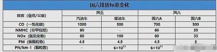 国六和国六b什么区别-有驾