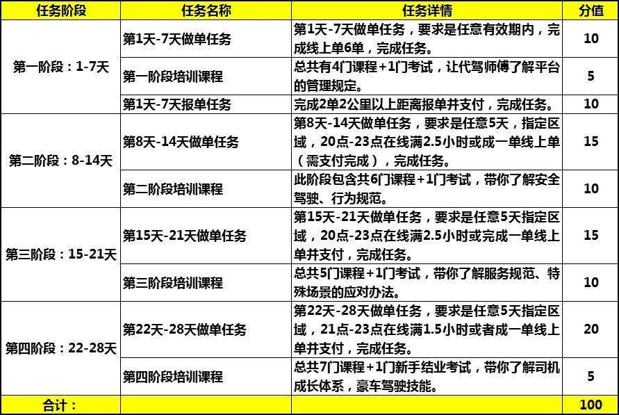 滴滴代驾新手期任务是什么-有驾