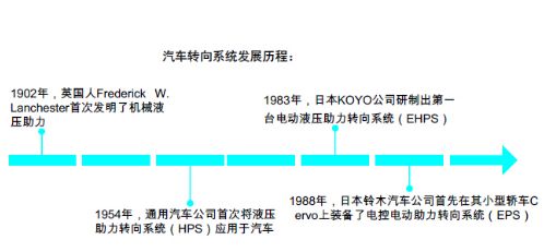 汽车eps是什么意思-有驾