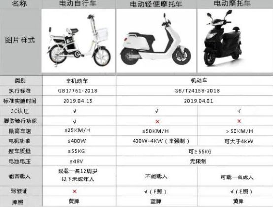 电动自行车电动摩托车区别-有驾 电动自行车电动摩托车区别-有驾