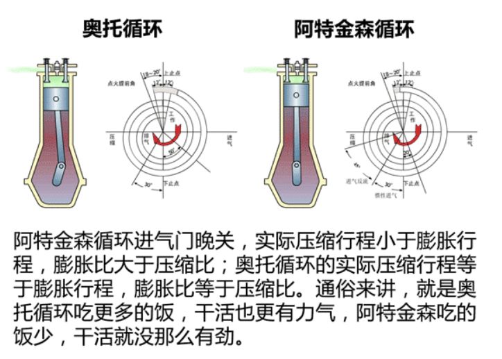 阿特金森循环发动机原理-有驾 阿特金森循环发动机原理-有驾