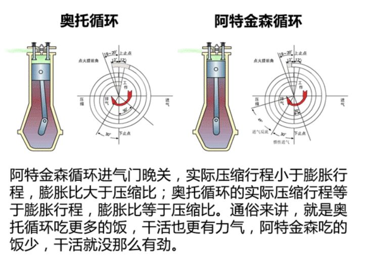 阿特金森循环发动机原理-有驾