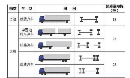 货车轴数吨位对照表-有驾