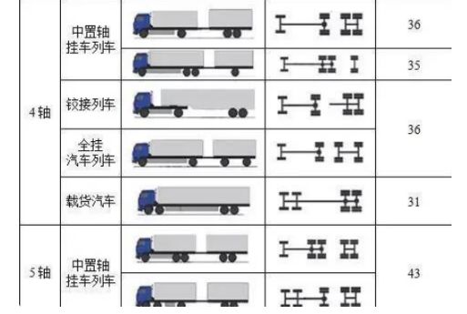 货车轴数吨位对照表-有驾
