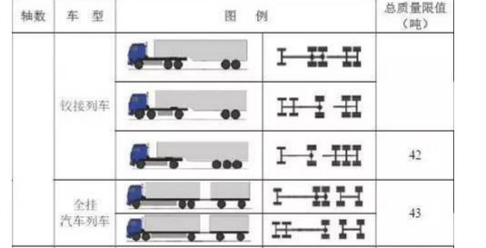 货车轴数吨位对照表-有驾