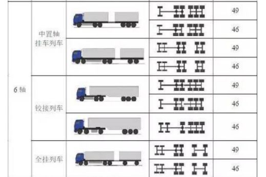 货车轴数吨位对照表-有驾