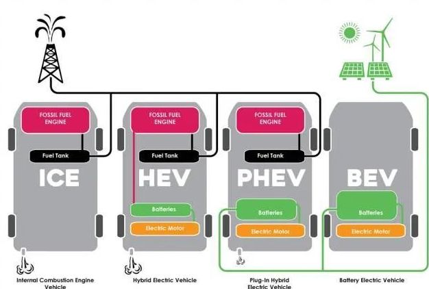 bev phev和hev的区别-有驾