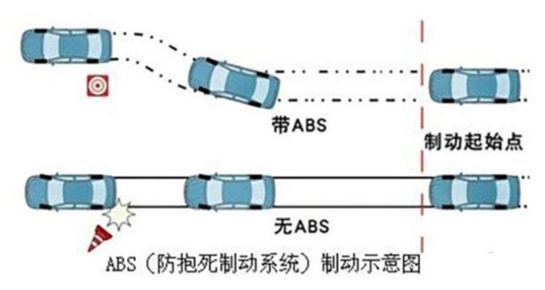 汽车abs防抱死系统的作用是什么-有驾