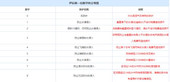 汽车防水等级-有驾