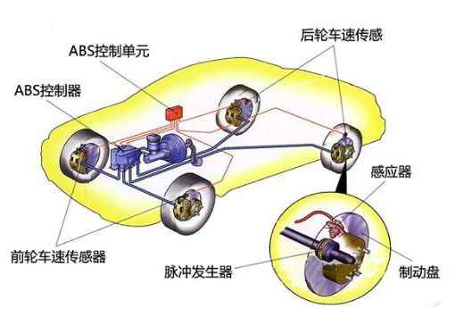 abs制动距离是延长还是缩短-有驾