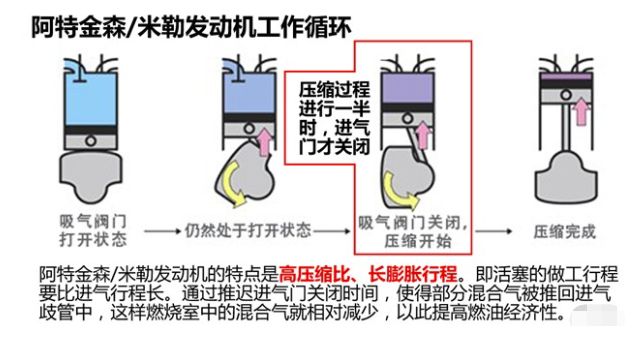 米勒循环和阿特金森循环区别-有驾