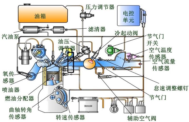 汽车电子控制系统有哪些-有驾