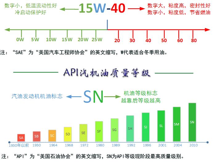 机油等级表-有驾