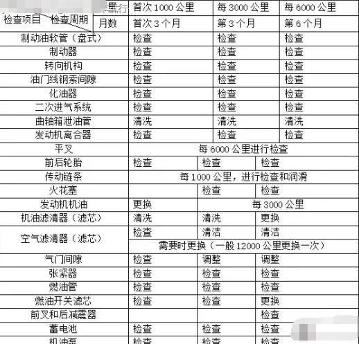 摩托车保养周期一览表-有驾 摩托车保养周期一览表-有驾