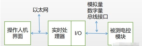 汽车HIL测试是什么意思-有驾