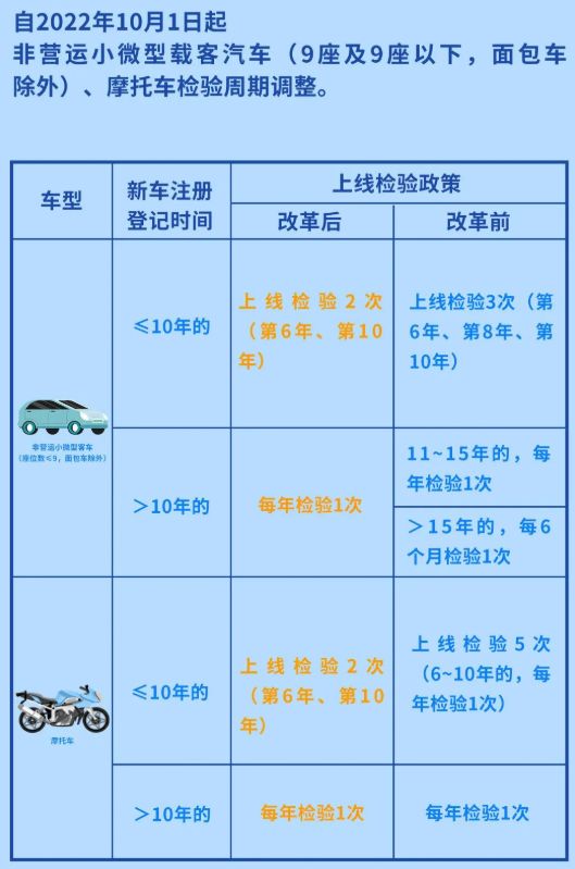 7座面包车年检新规定-有驾