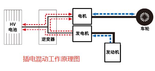 crv插电混动工作原理-有驾