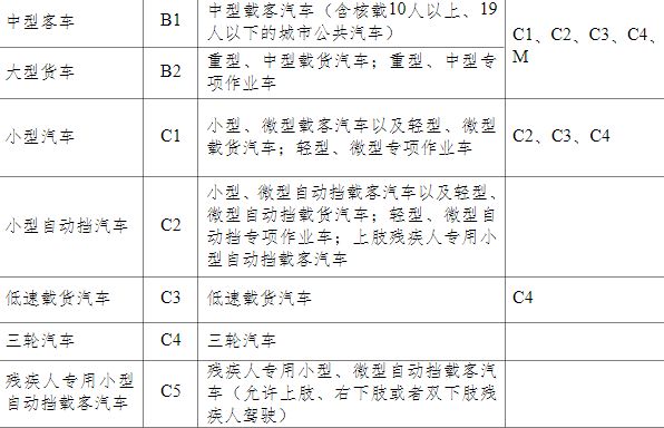 大型货车是B1还是B2-有驾